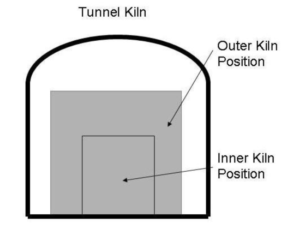 Figure 5.11 Tunnel Kiln