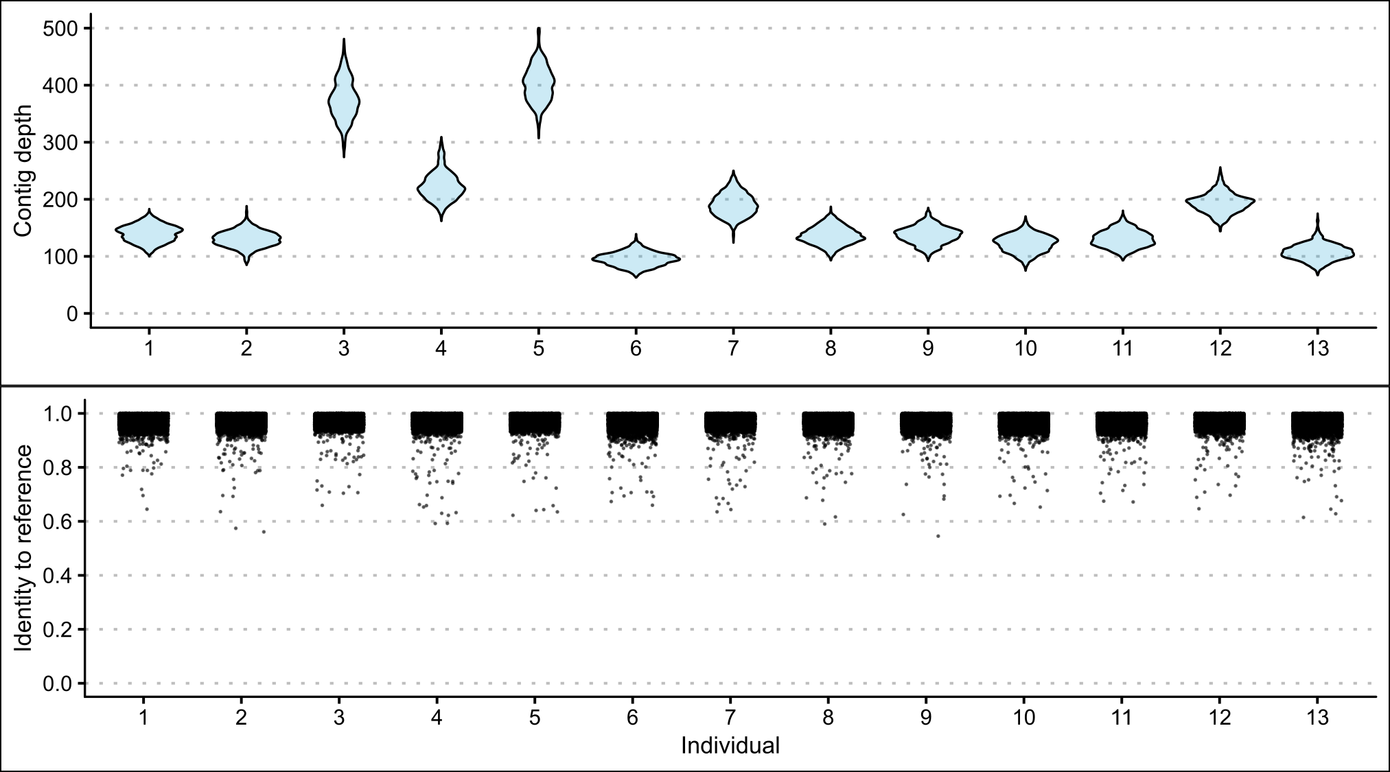 A comparison of contig scaffolds from thirteen *P. georgianus* individuals mapped to *C. equula 2* including the range in contig depth and percentage identity at each nucleotide position.