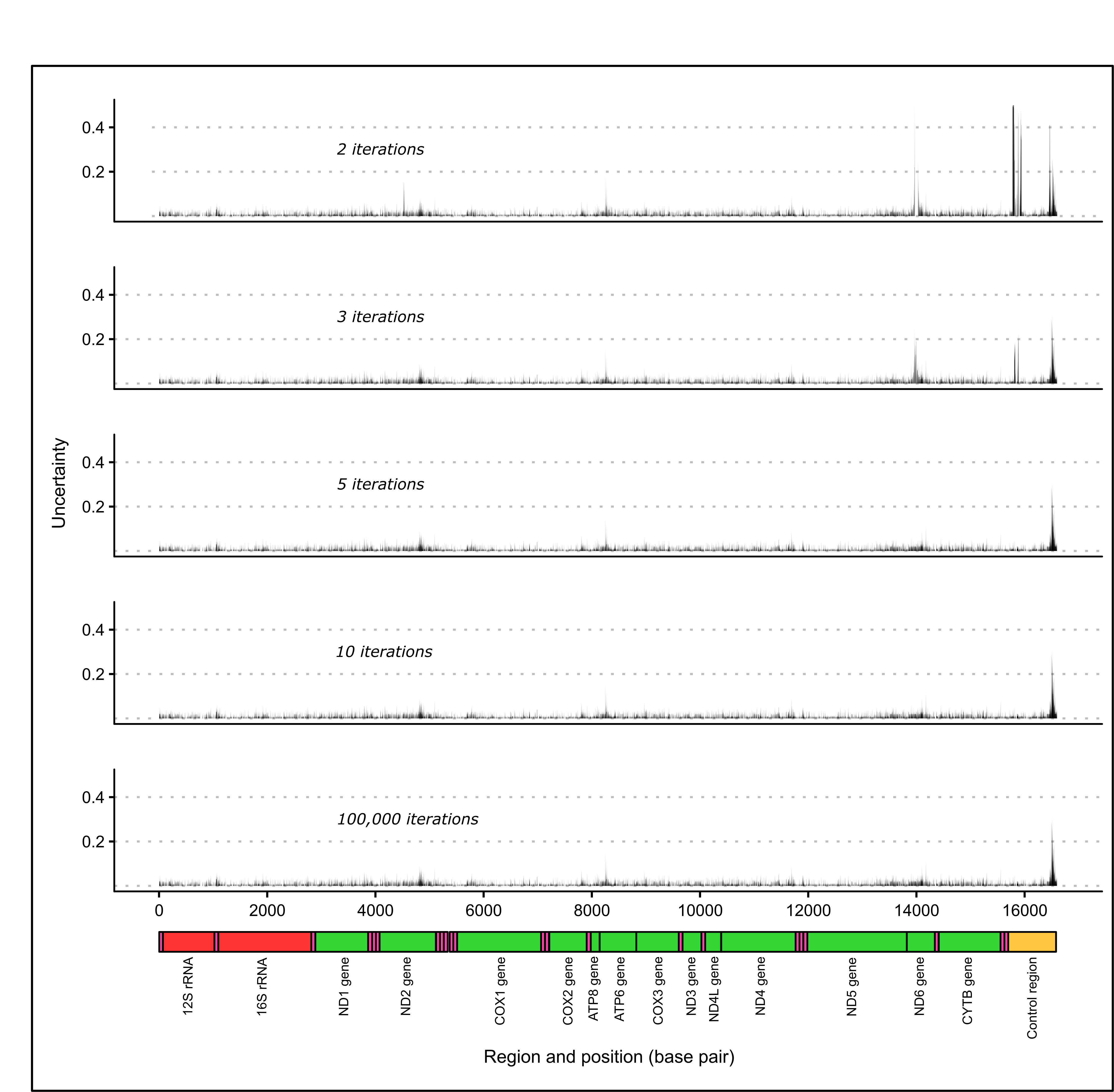 Unresolved regions along the mitogenome of one individual (*Broodstock trevally 1*) mapped to *C. equula 2* using different numbers of mapping iterations.