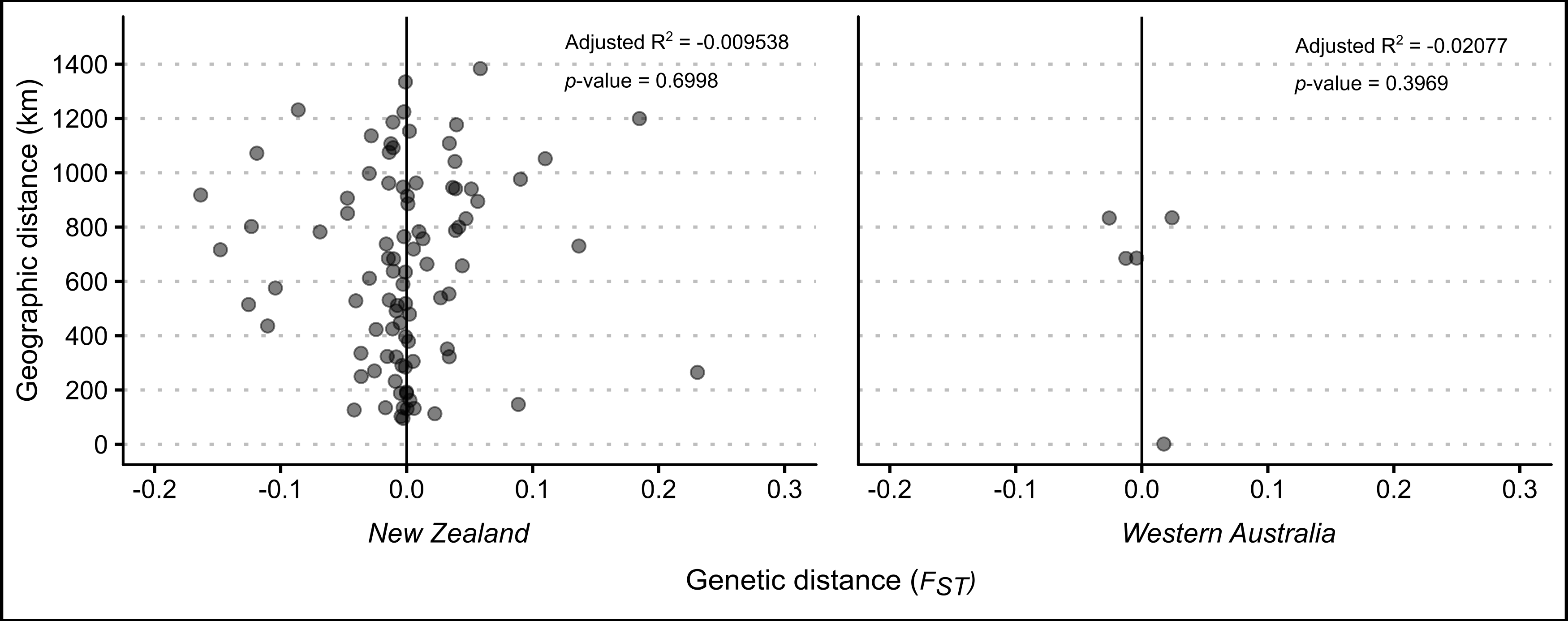 Relationship between geographic and genetic distance among $\textit{P. georgianus}$ from New Zealand and Western Australia.