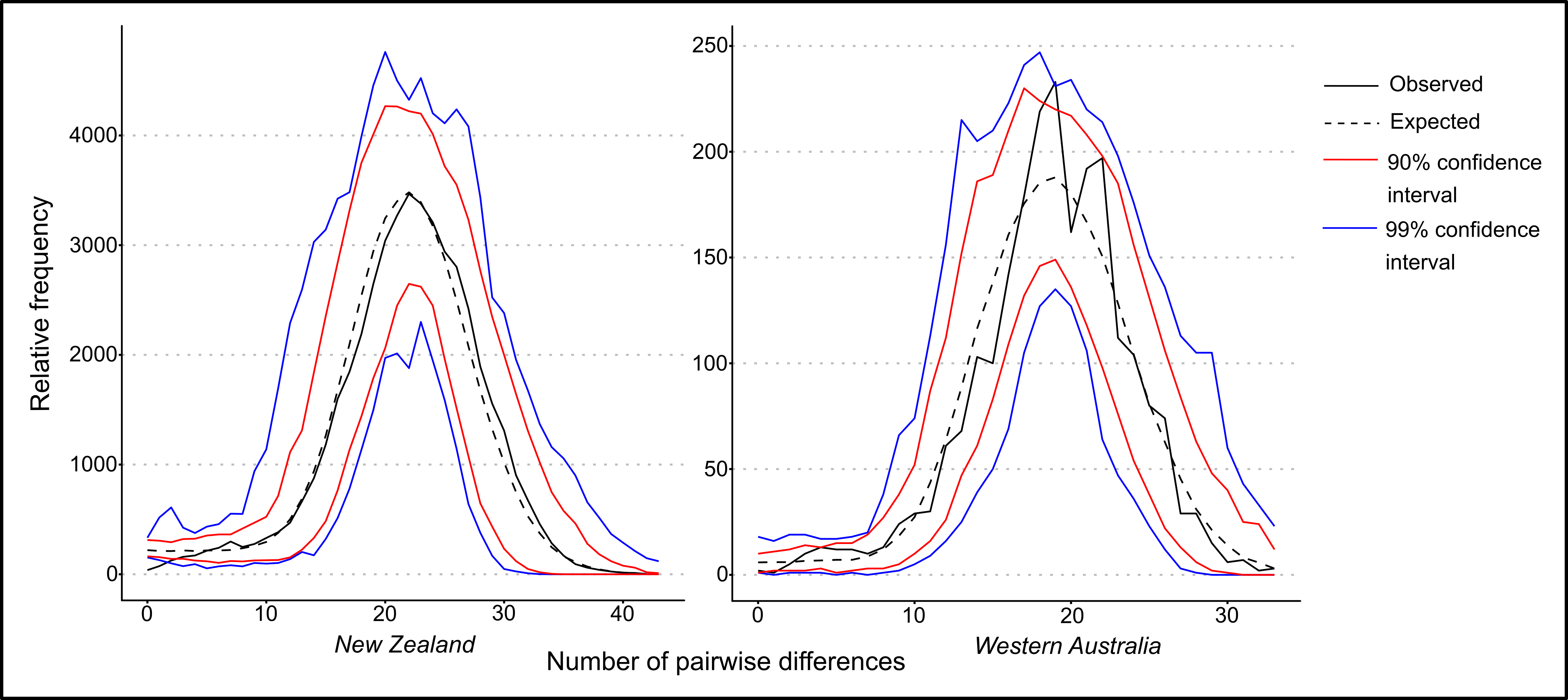 Mismatch distribution for both populations of *P. georgianus* including confidence intervals.