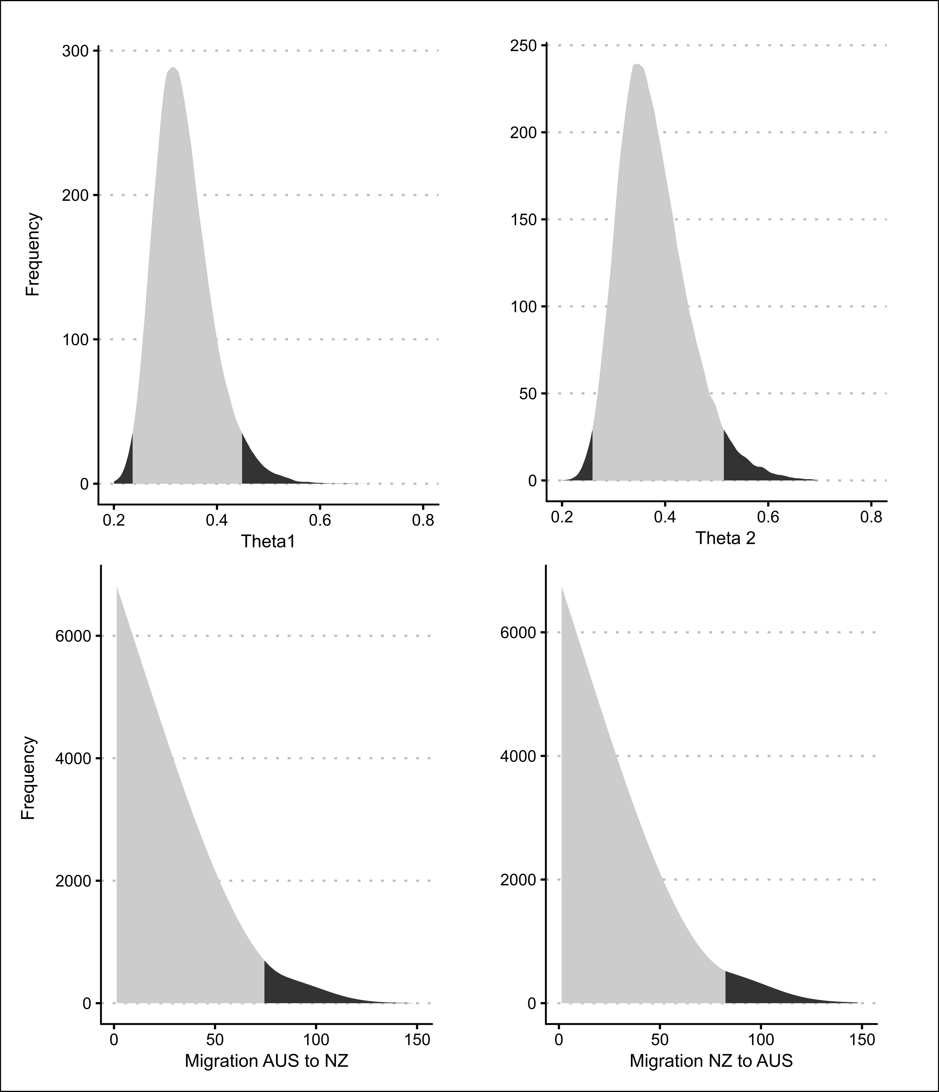 Posterior probability distributions for all four Migrate model parameters.