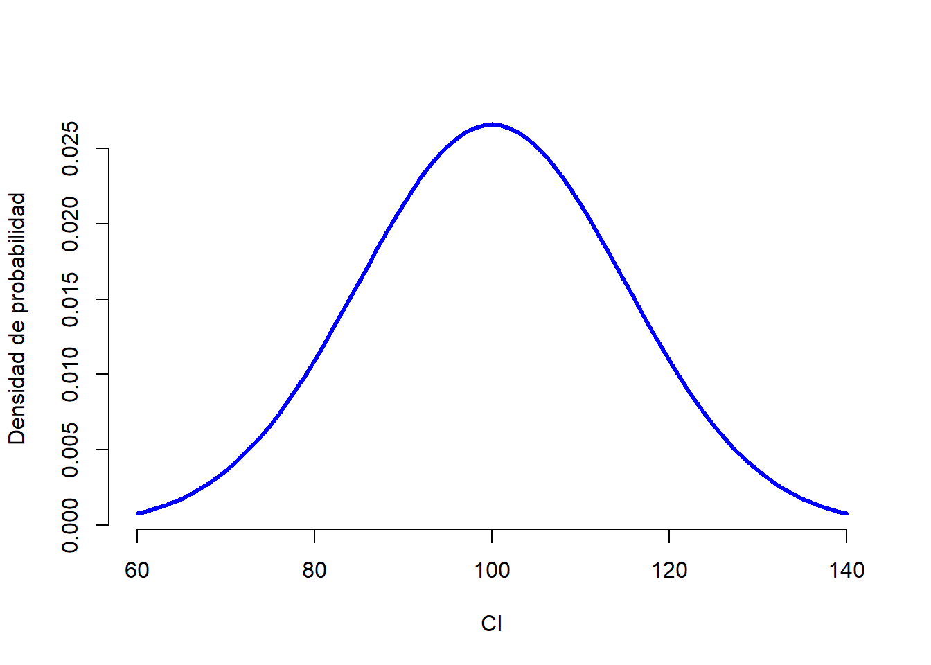 Distribución poblacional de los puntajes de CI.