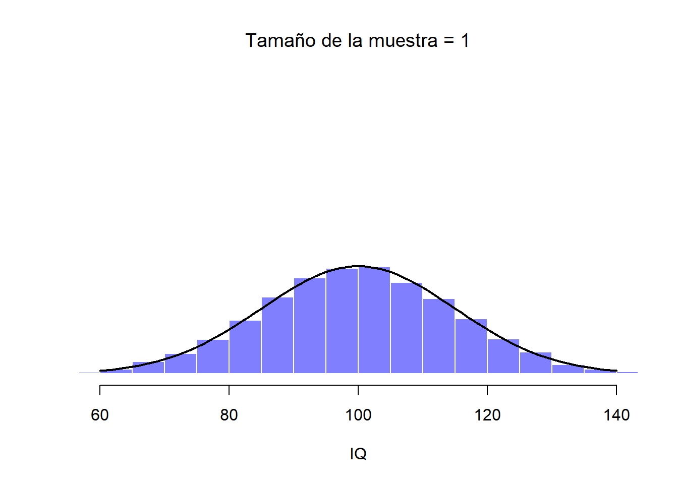 Esta distribución muestral parte de una sola observación (tamaño muestral de 1), de forma que la media muestral es el puntaje de CI de una persona. Como consecuencia, la distribución muestral de la media es idéntica a la distribución poblacional de los valores de CI.