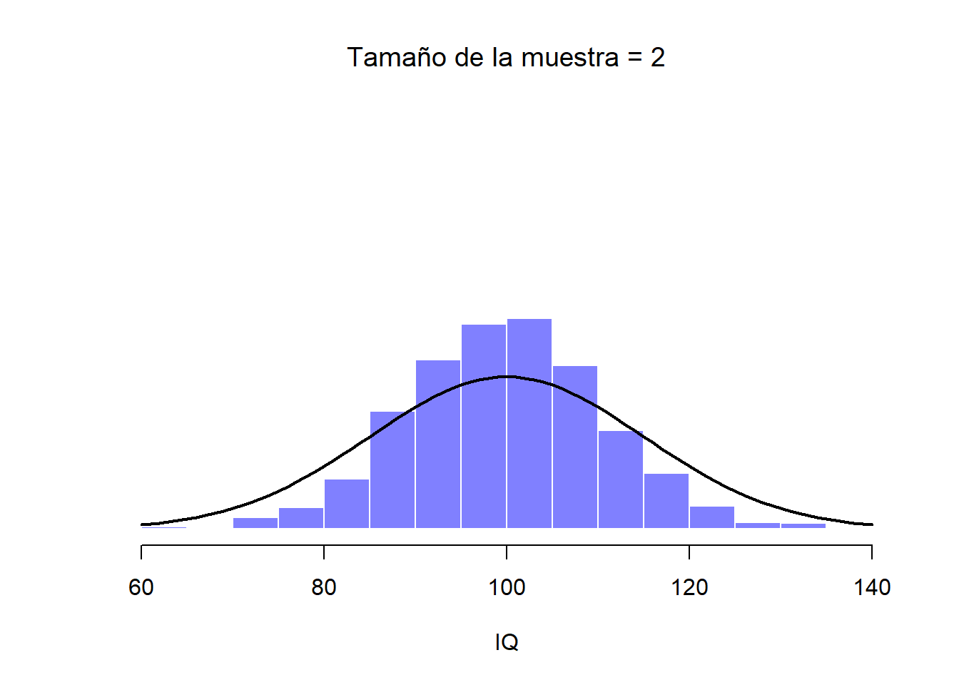 Cuando aumentamos el tamaño de la muestra a 2, la media de cualquier muestra tiende a acercarse más a la media poblacional que a un puntaje individual de CI, por lo que el histograma (distribución muestral) es un poco más estrecho que el de la distribución de la población.