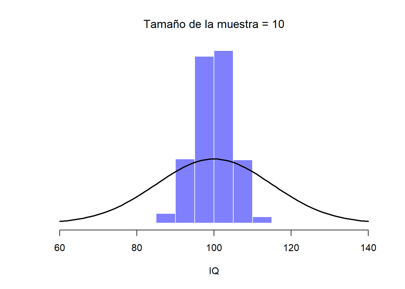 Cuando el tamaño de la muestra es de 10 podemos ver que la distribución muestral de la media tiende a organizarse alrededor de la media (real) de la población.