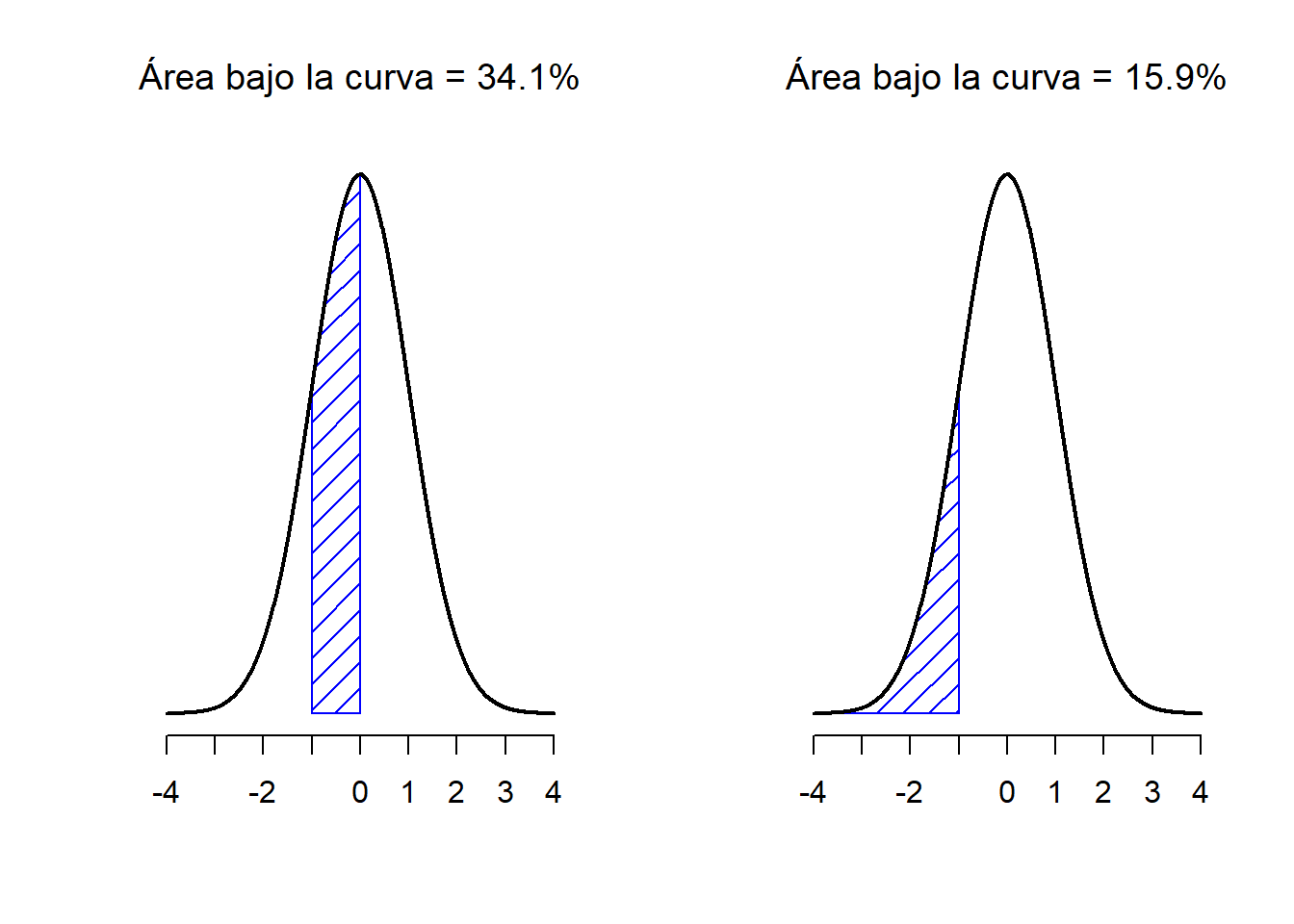 Dos ejemplos más sobre el concepto del 'área bajo la curva'. Existe un 15.9% de probabilidad de que una observación se encuentre 1 desviación estándar o menos por debajo de la media (panel a), y una probabilidad del 34.1% de que una observación sea mayor que una desviación estándar por debajo de la media pero menor que la media (panel b). Si sumamos estos dos valores, obtendremos 15.9% + 34.1% = 50%. Para datos que estén normalmente distribuidos, existe un 50% de probabilidad de que una observación caiga por debajo de la media. Esto implica que existe un 50% de probabilidad de que caiga por encima de la media.