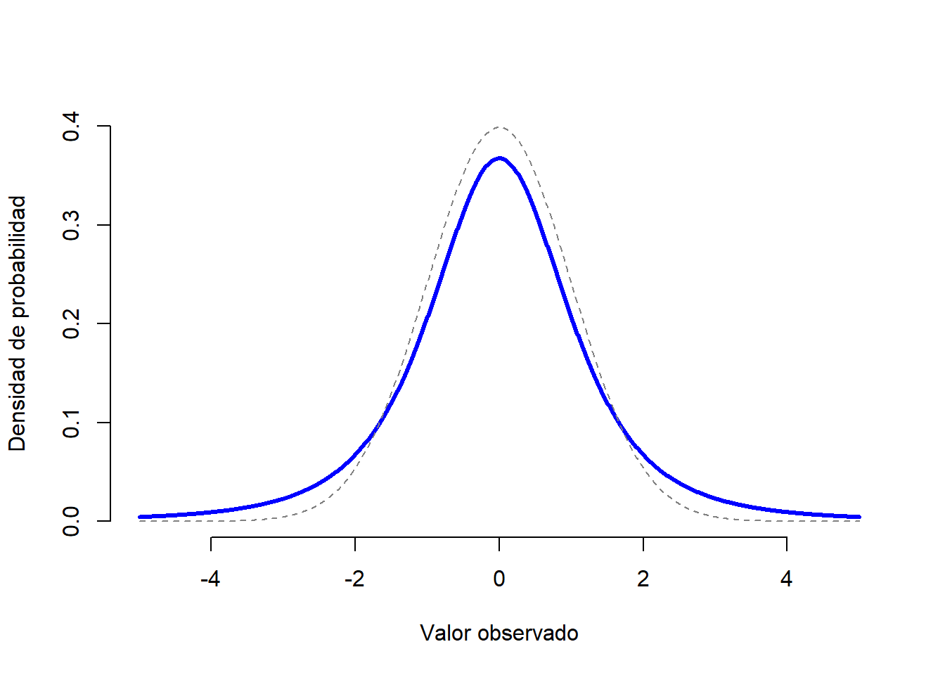 Una distribución $t$ con 3 grados de libertad (línea continua). Se asemeja a una distribución normal, pero no es igual (línea discontinua). Ten en cuenta que las "colas" de la distribución $t$ son más "pesadas"  (es decir, se extienden más hacia afuera, conteniendo más valores que se alejan de la media) que las colas de la distribución normal.