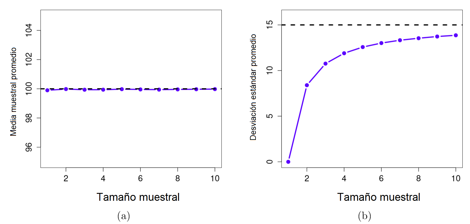 Demostración del hecho de que la media muestral es un estimador insesgado de la media poblacional (a), mientras que la desviación estándar es un estimador sesgado de la desviación estándar poblacional (b). *En promedio*, la media muestral es 100, independientemente del tamaño muestral (a). Sin embargo, la desviación estándar muestral es sistemáticamente menor que la desviación estándar poblacional (b), sobre todo con tamaños de muestra pequeños.