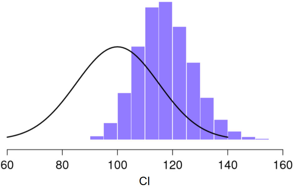 Distribución muestral del valor máximo de CI