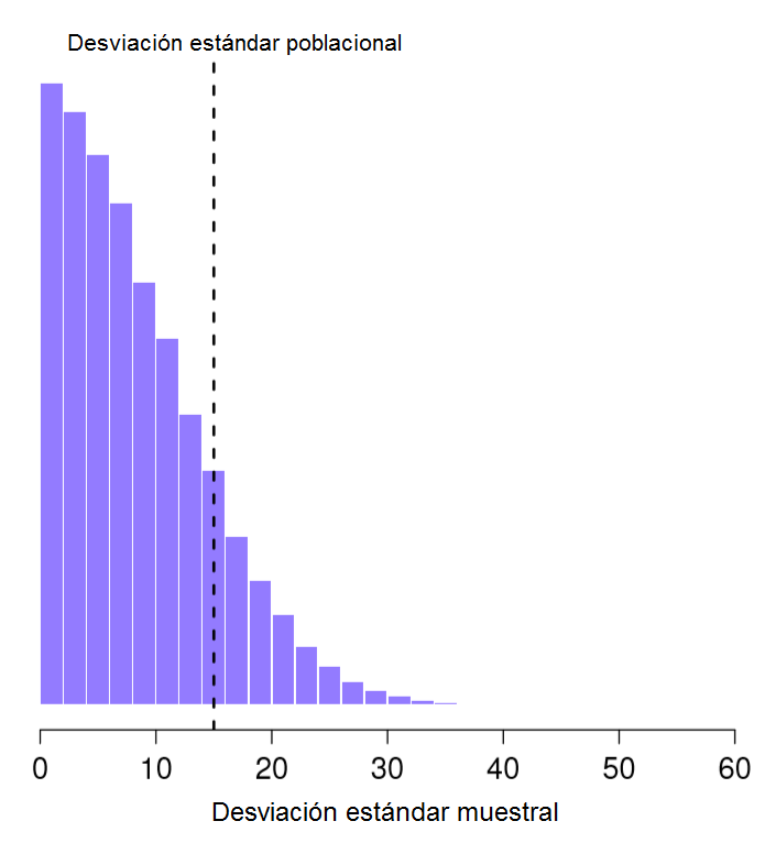 Distribución muestral de la desviación estándar del experimento con "dos puntajes de CI". La media real poblacional es de 15 (línea punteada), pero como puedes ver en el histograma, la mayor parte de los experimentos producirán un valor de desviación estándar muestral mucho más pequeño. En promedio, este experimento daría como resultado una desviación estándar muestral de sólo 8.5, muy por debajo del valor real. En otras palabras, la desviación estándar muestral es un estimador *sesgado* de la desviación estándar poblacional.