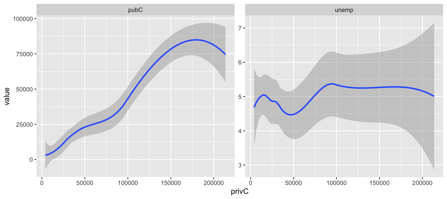 Scatterplots of the target variable (private captial stock) with the covariates public capital (pubC) and unemployment (unemp). 