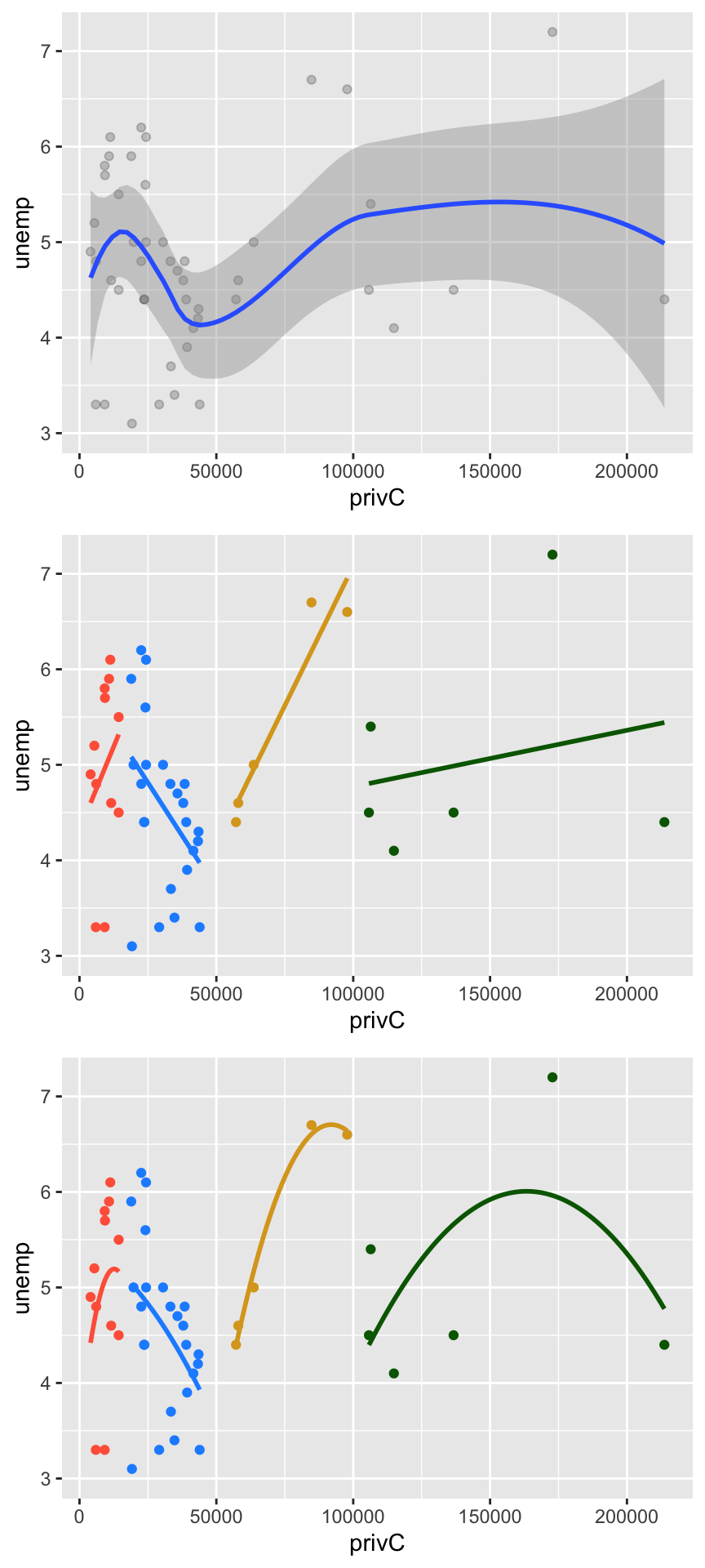 Scatterplot of the unemp covariate, original (top), subseted into chunks with 'within-variable' linear regression (centre) and quadratic regression (bottom) trend lines.