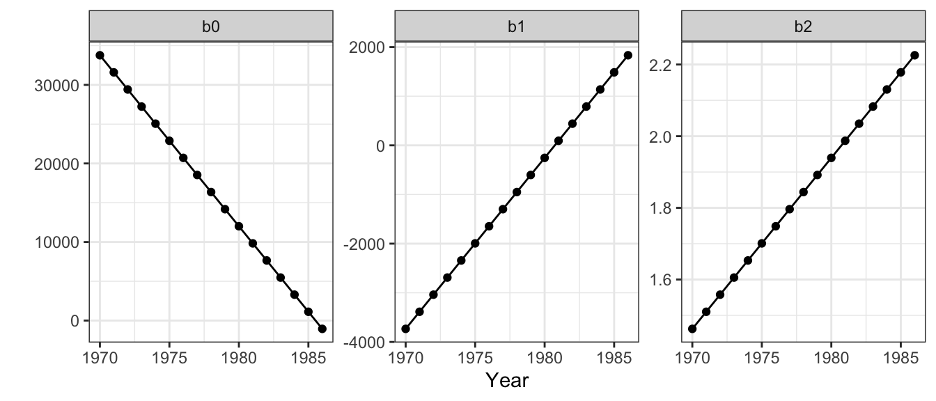 Trends in the temporally varying coefficient estimates.