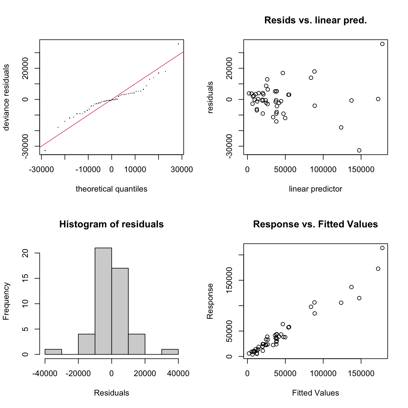 Diagnostic plots from the `gam.check` function.