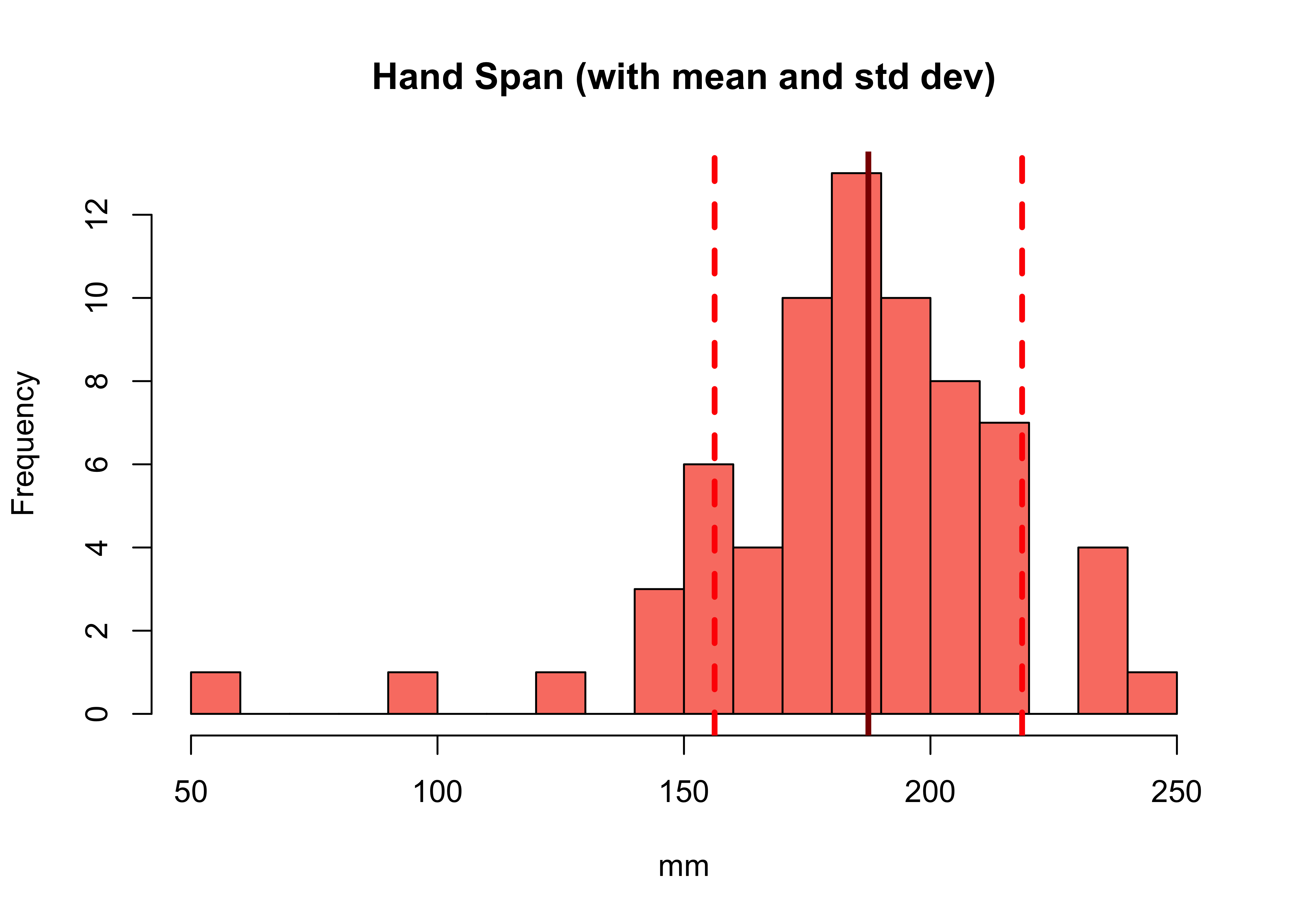 A histogram with the mean (solid line) and standard deviation (dashed lines).