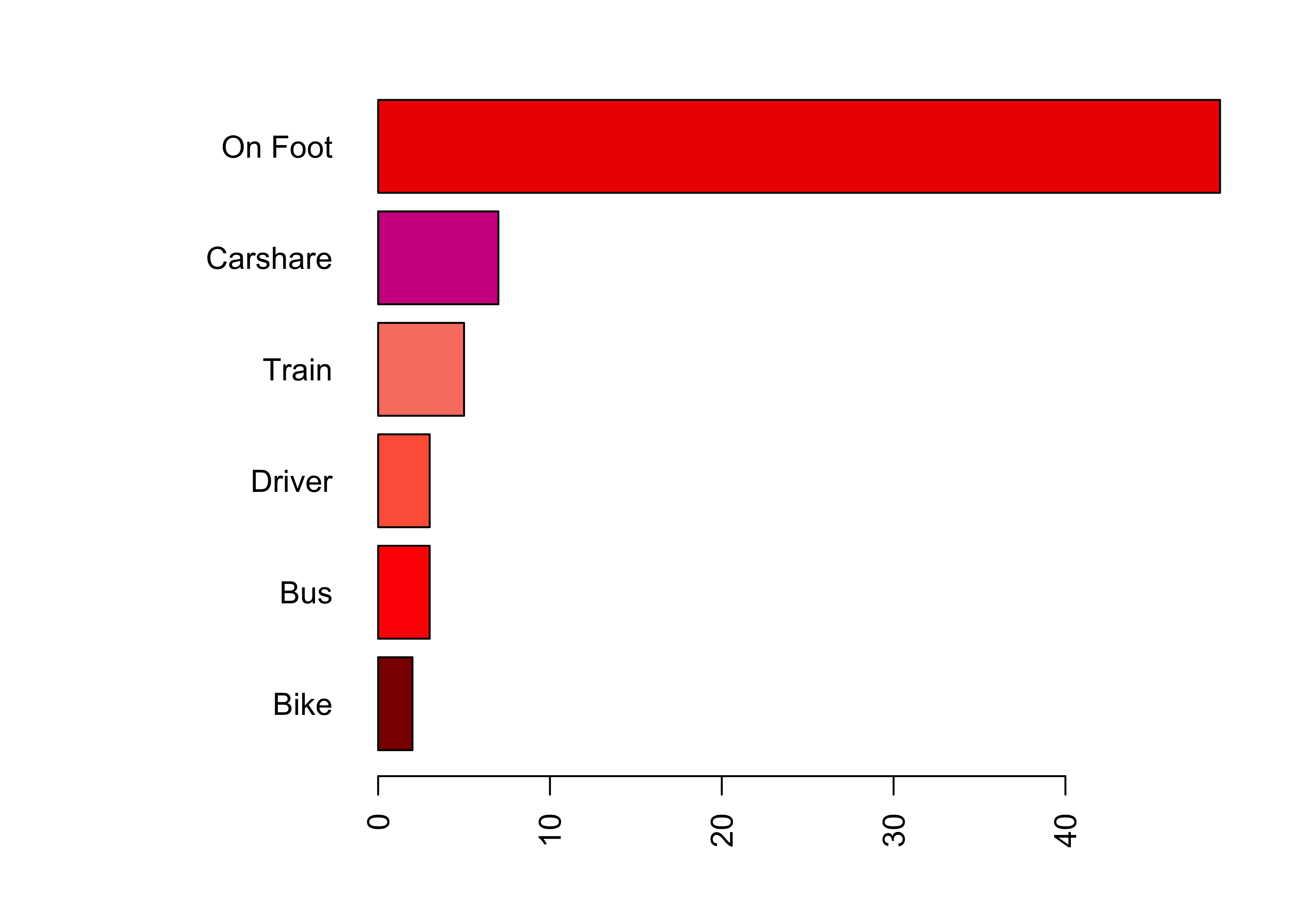 A barplot of travel modes with widened margins.