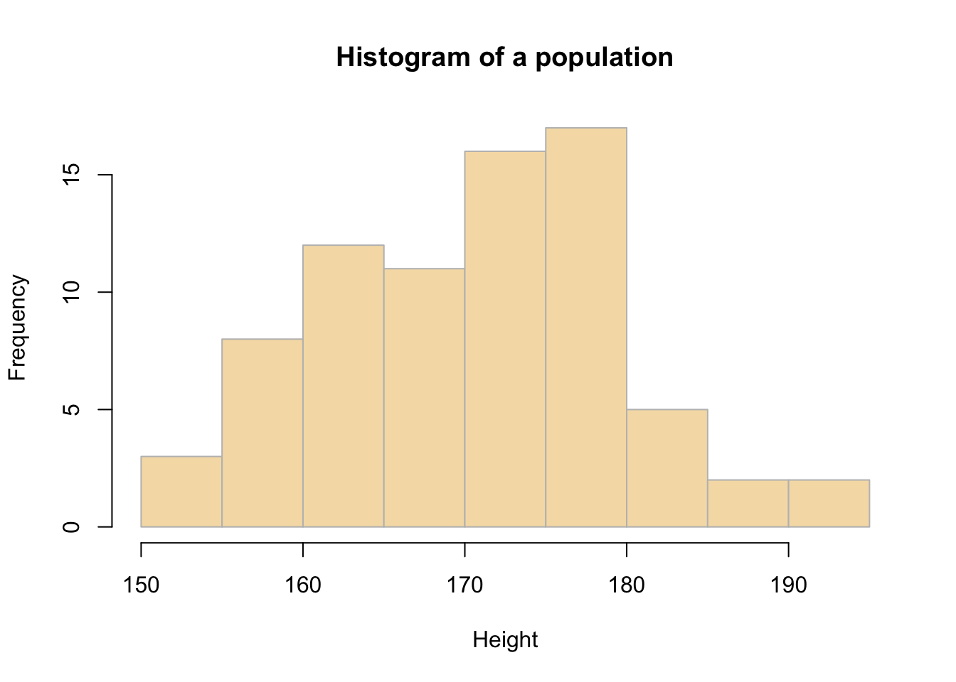 The distribution of the Height variable.