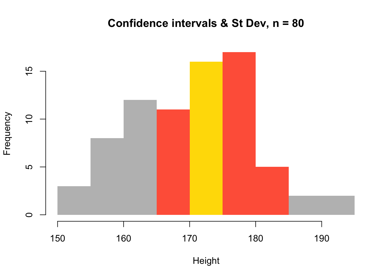 A histogram of the population with errors from a sample of 80 observations.