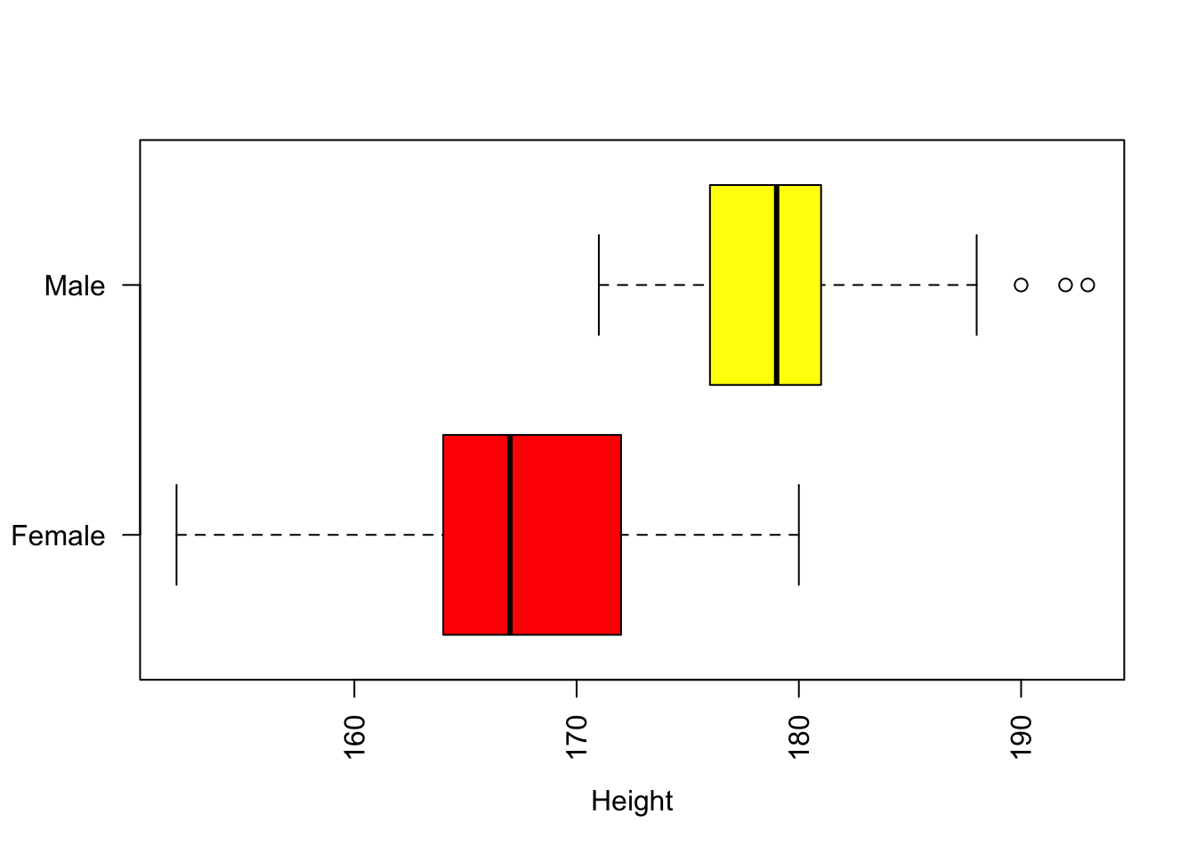 Boxplots of the distribution of the Height variable with Gender.