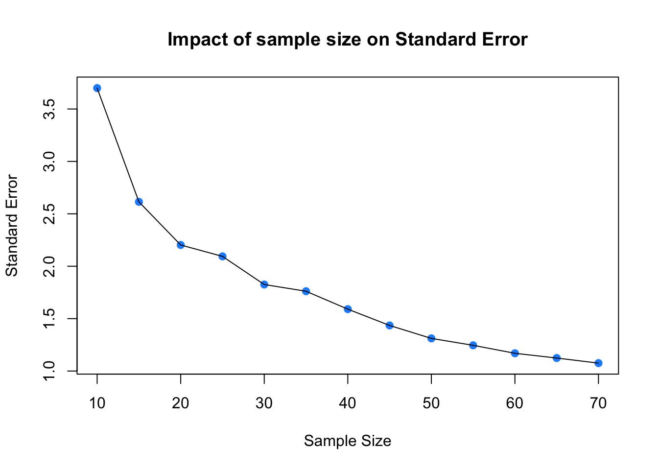 Sample size against SE.