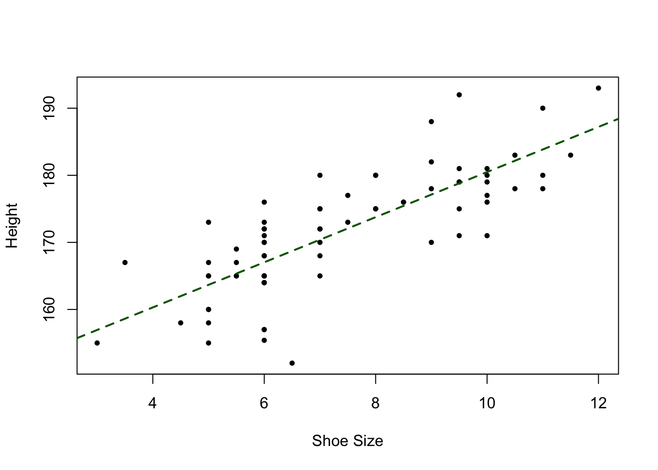 A plot of Shoe size against Height, with a trendline.