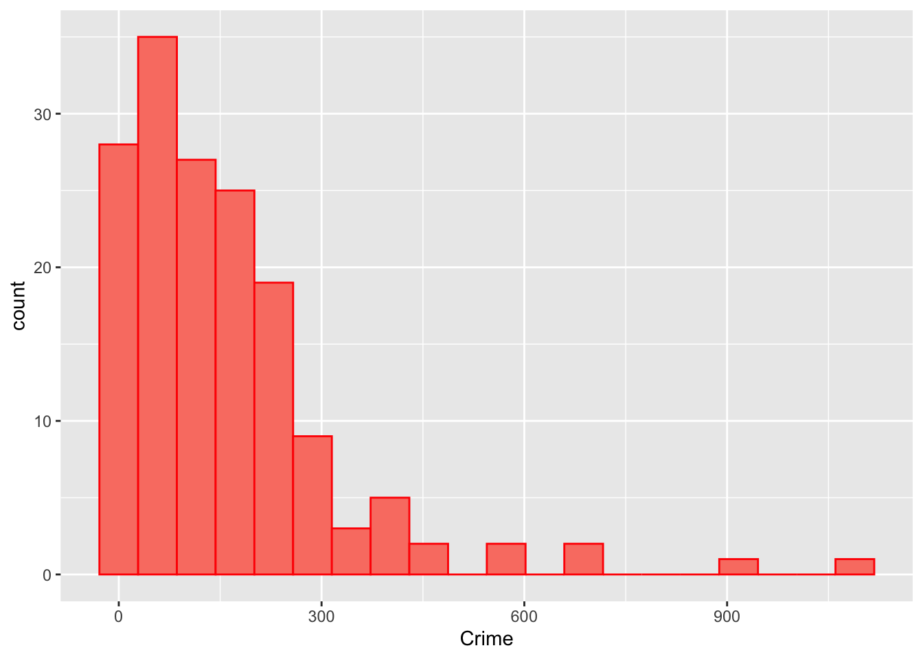 The distribution of the crime data.