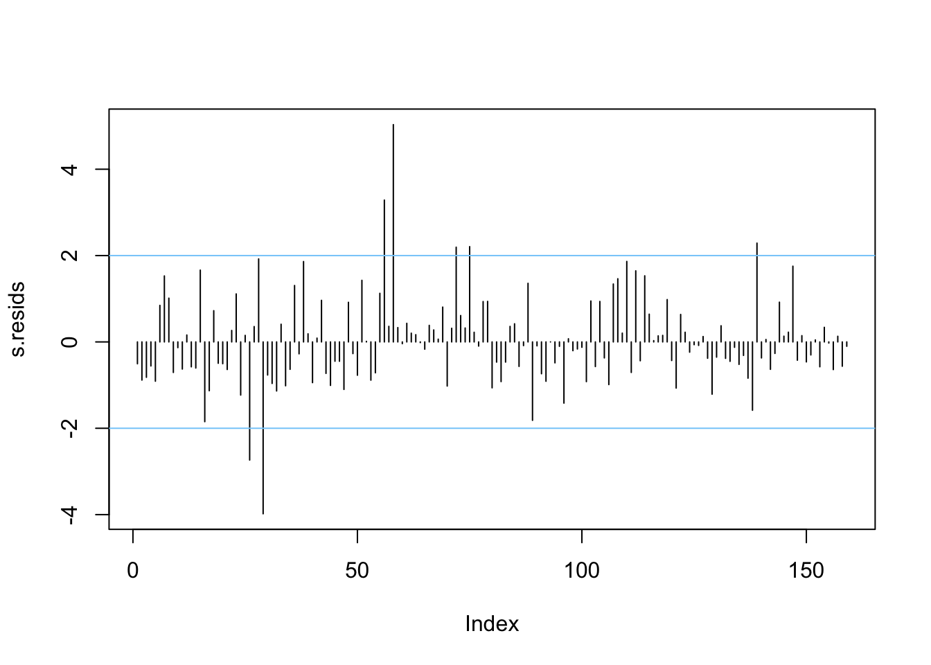 A plot of the studentised residuals.