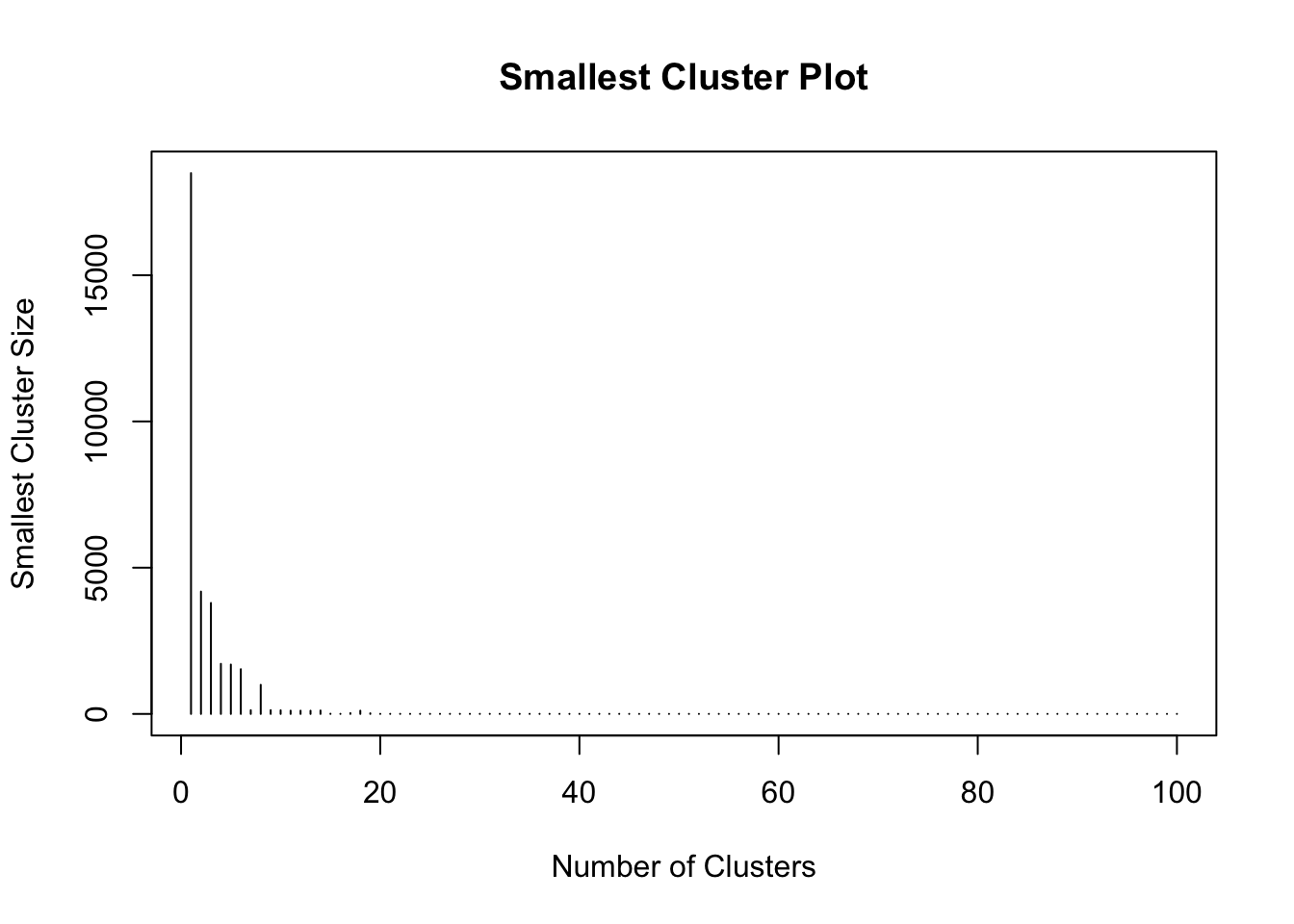 The smallest cluster size counts against cluster number.
