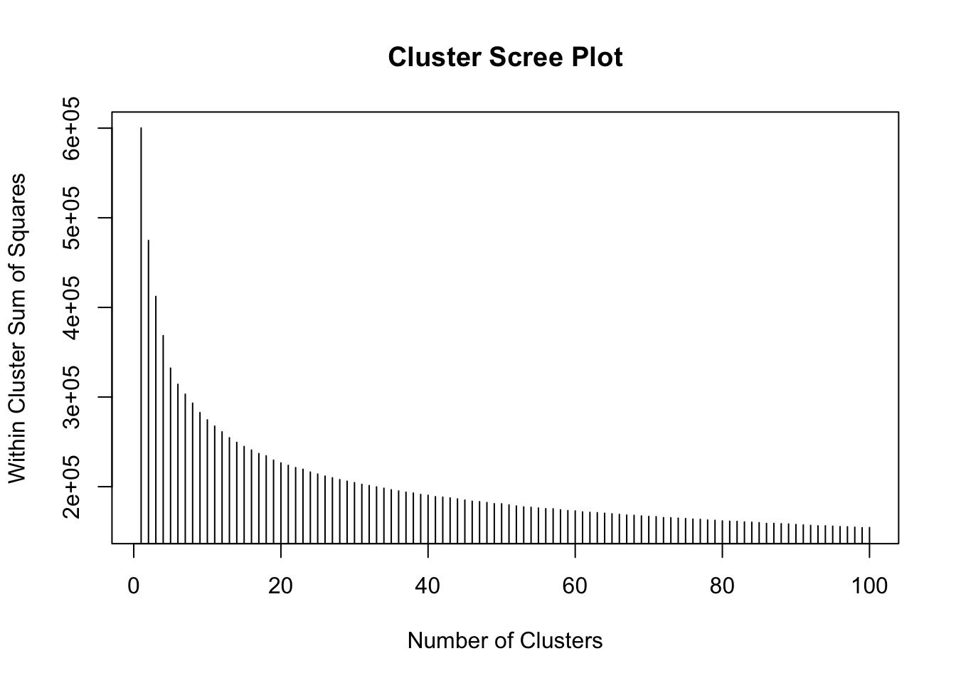 A scree plot of WSS against cluster number.