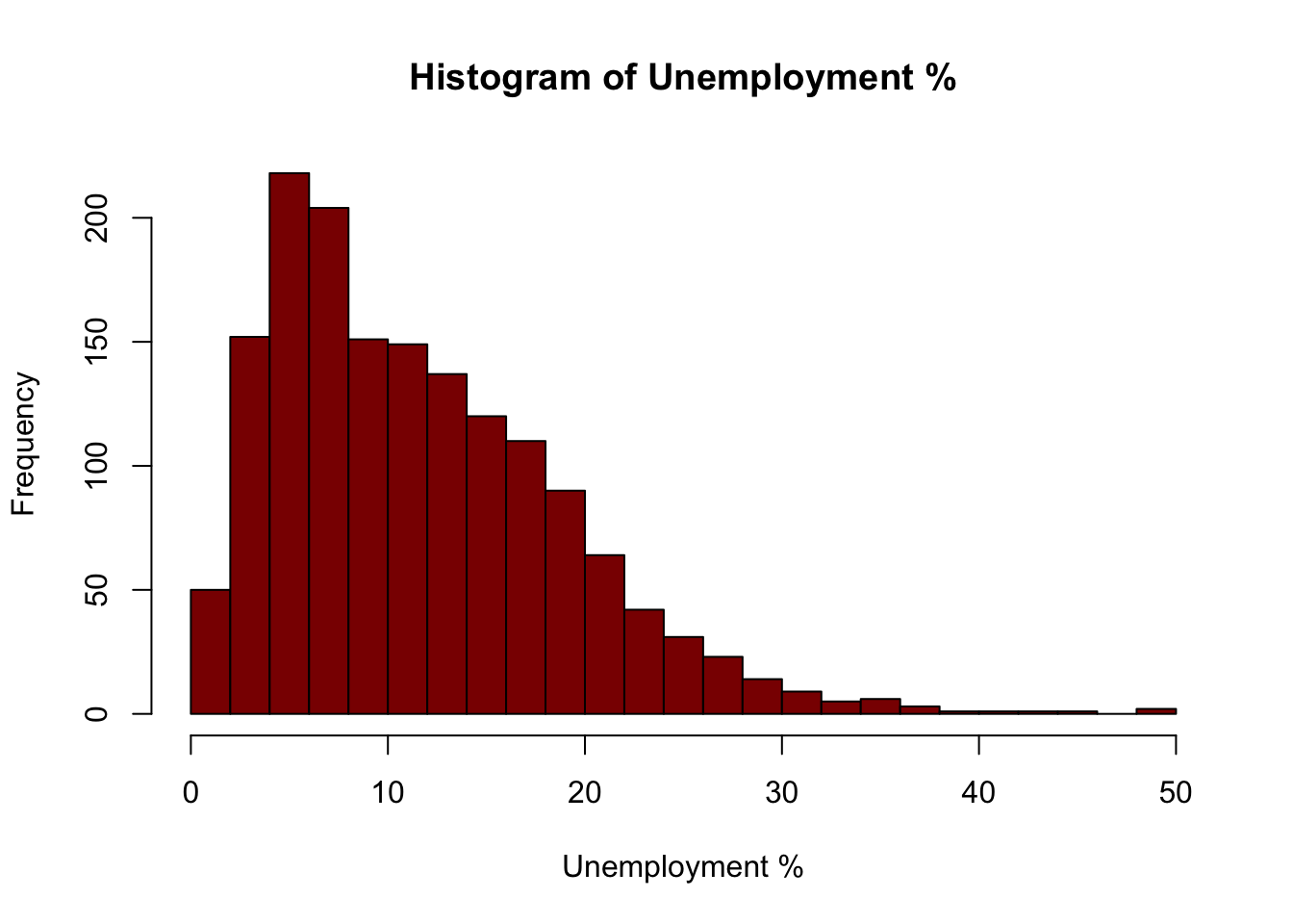 An example of a simple histogram.