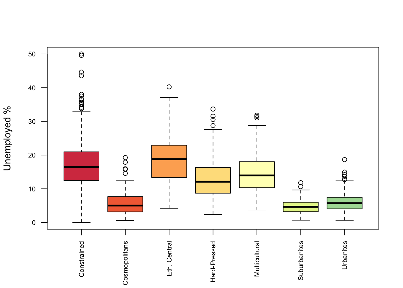 A boxplot of relationships between categorical and numeric variables.