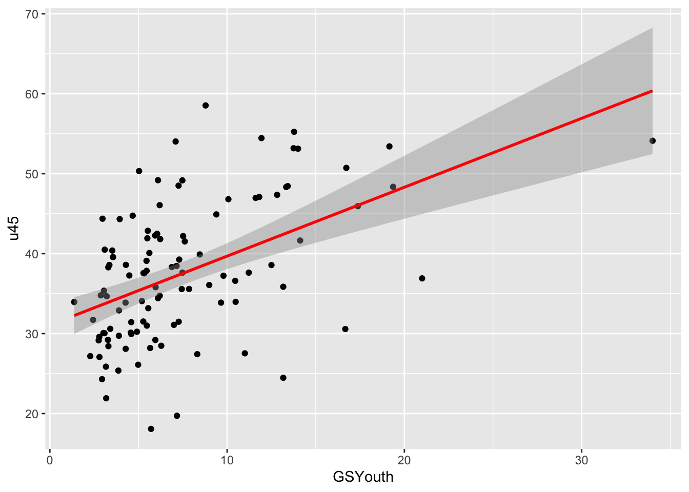 A `ggplot` scatterplot of GSYouth (a ration of green space to young people) for one of the OAC classes.