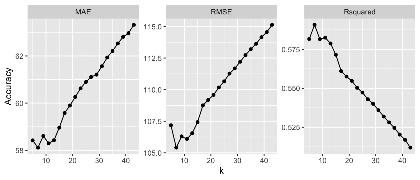 Model fits under different metrics with different numbers of neighbours.