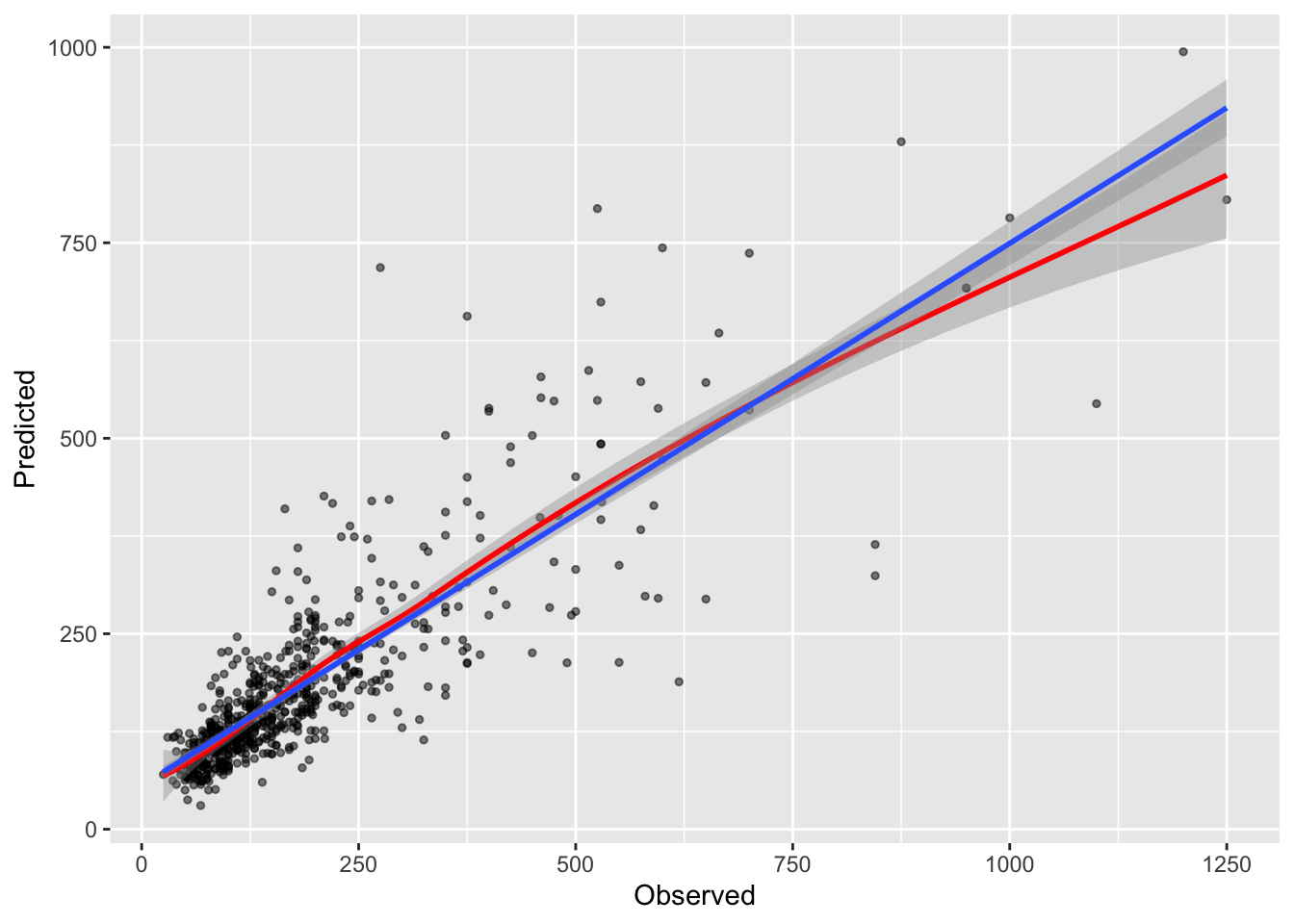 Predicted against Observed house Price values from the GBM model, with the model fit indicated by the blue linear trend line and the loess trend in red giving an indication of the variation in prediction from this.