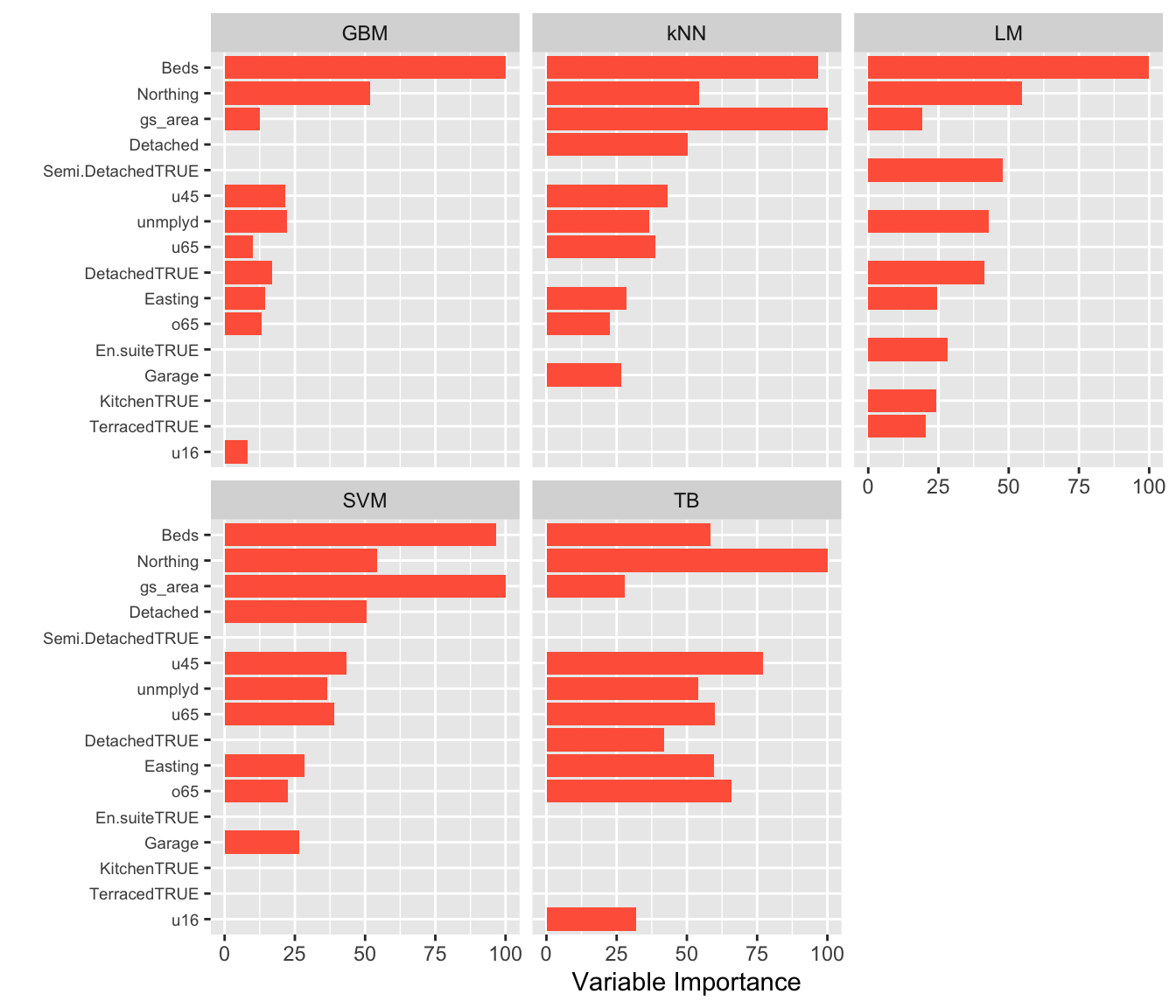 The Variable Importance associated with diffrerent inference models.