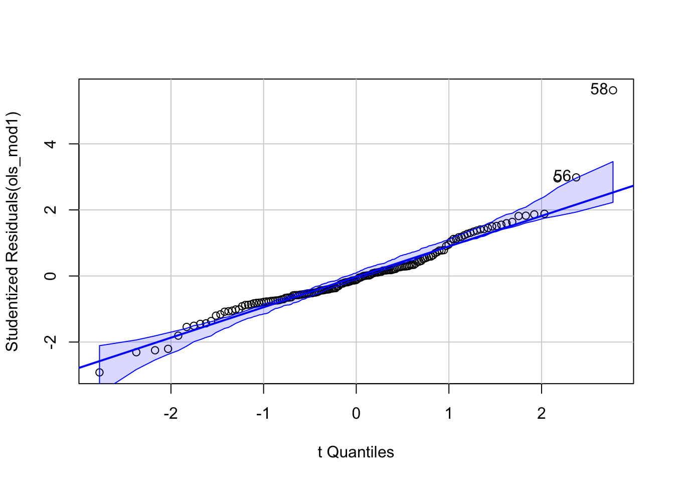 A qqplot, showing the outliers.