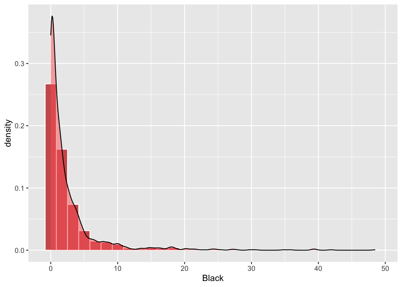 A density histogram with a probabaility density function.