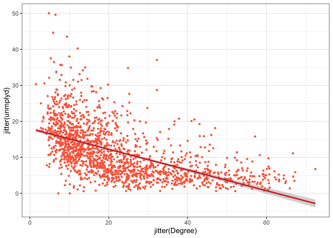 A scatterplot of the percentage of people with a degree and unemployed (unmplyd).