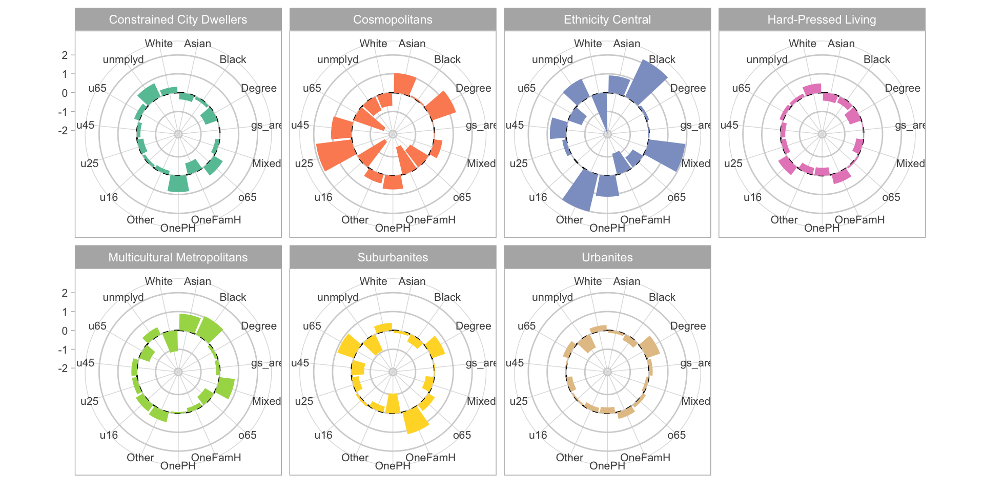 Radar plots of the variable mean values for each OAC class.