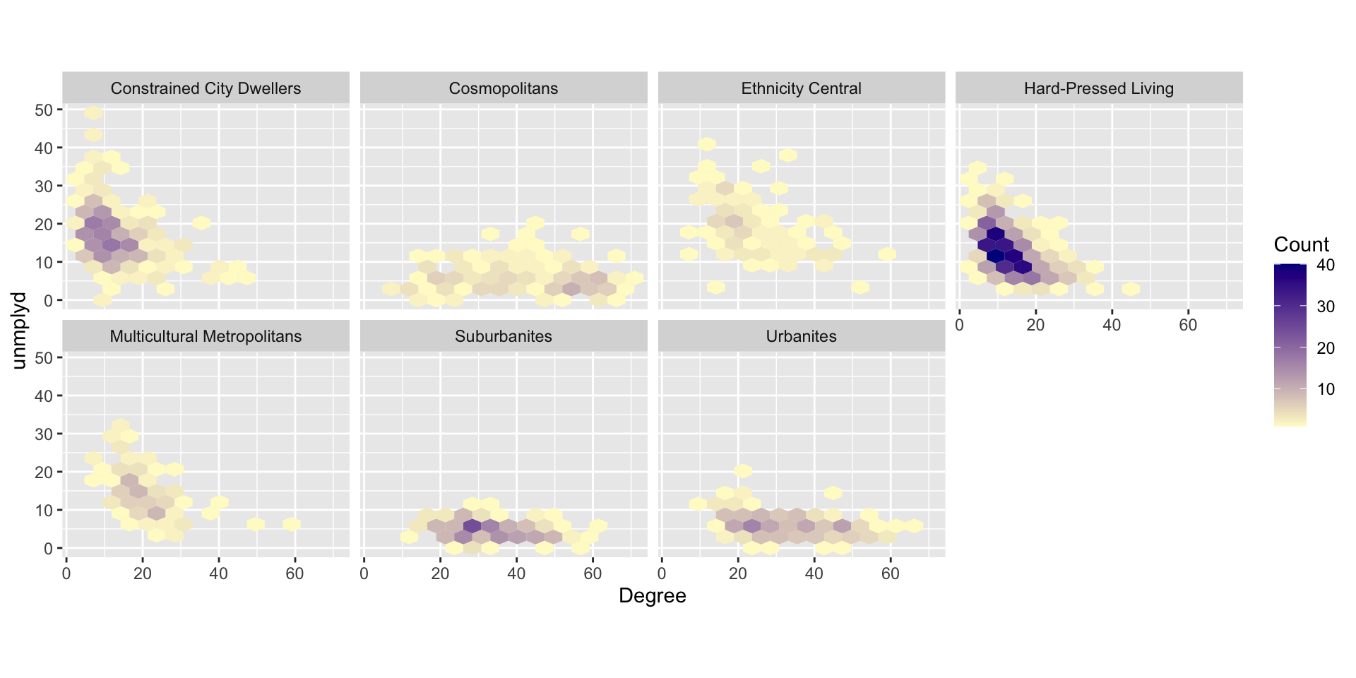 Hex bin plots of `unmplyd` and `Degree` variables by OAC class.