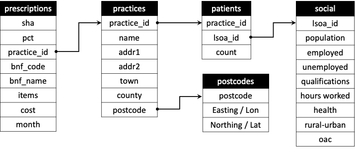 An example of a relational database, from Chapter 4 in Comber and Brunsdon (2021).