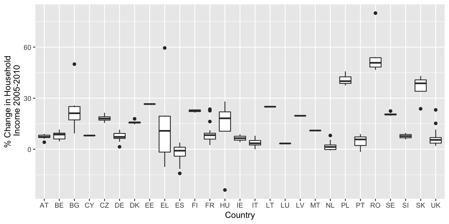 Box plots of disposable income change 2005-10 by country (Eurostat data).
