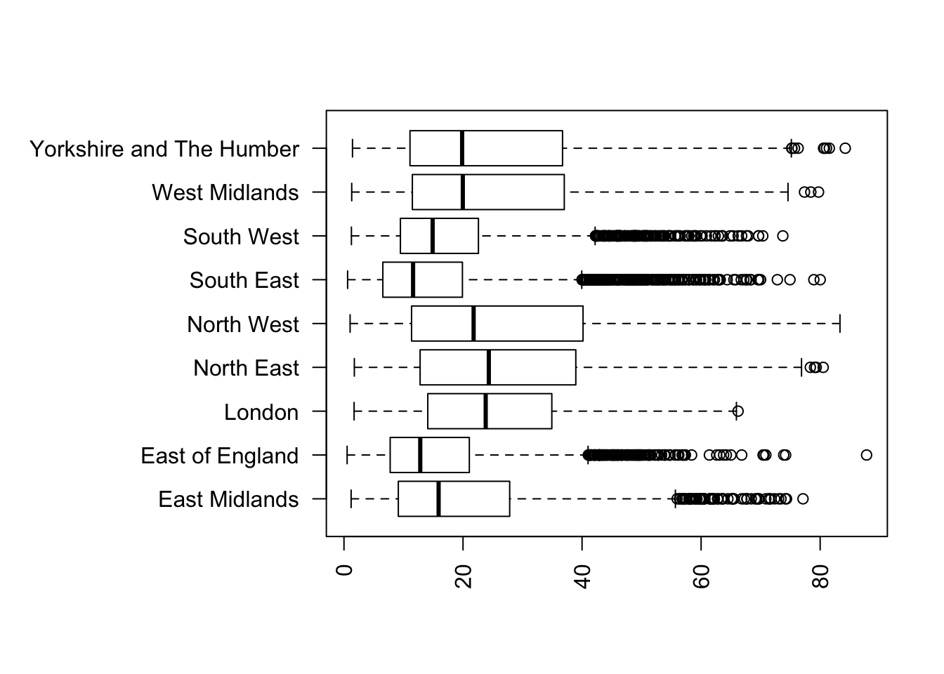 Boxplot of IMDs by Goverment Office Regions