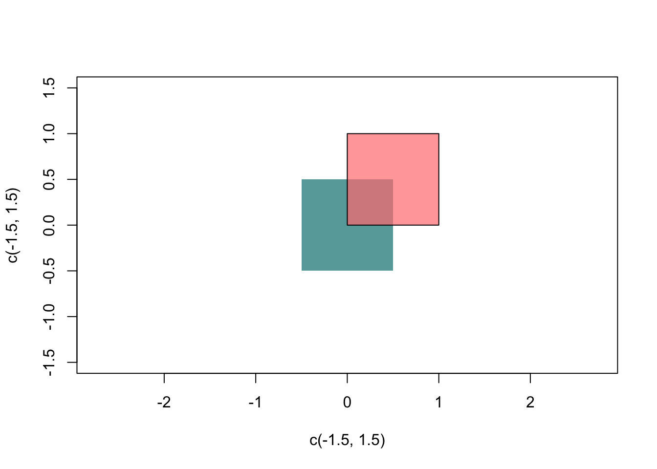 Plotting rectangles