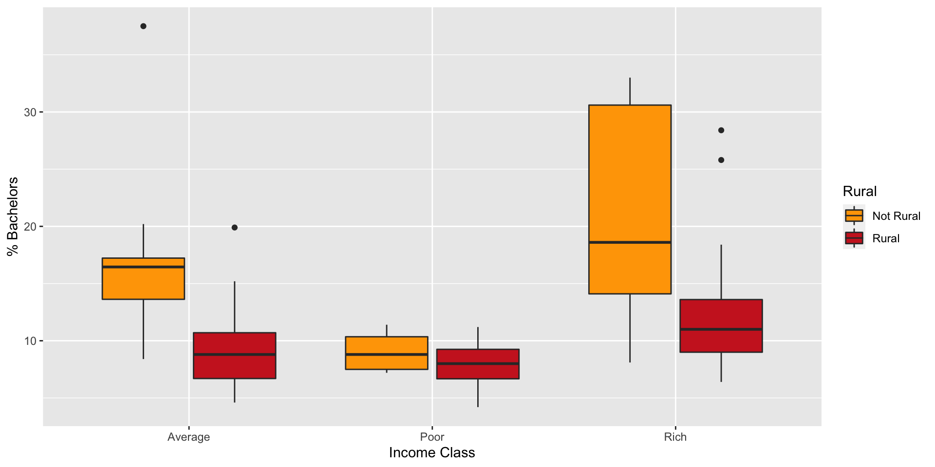 A `ggplot` boxplot with groups