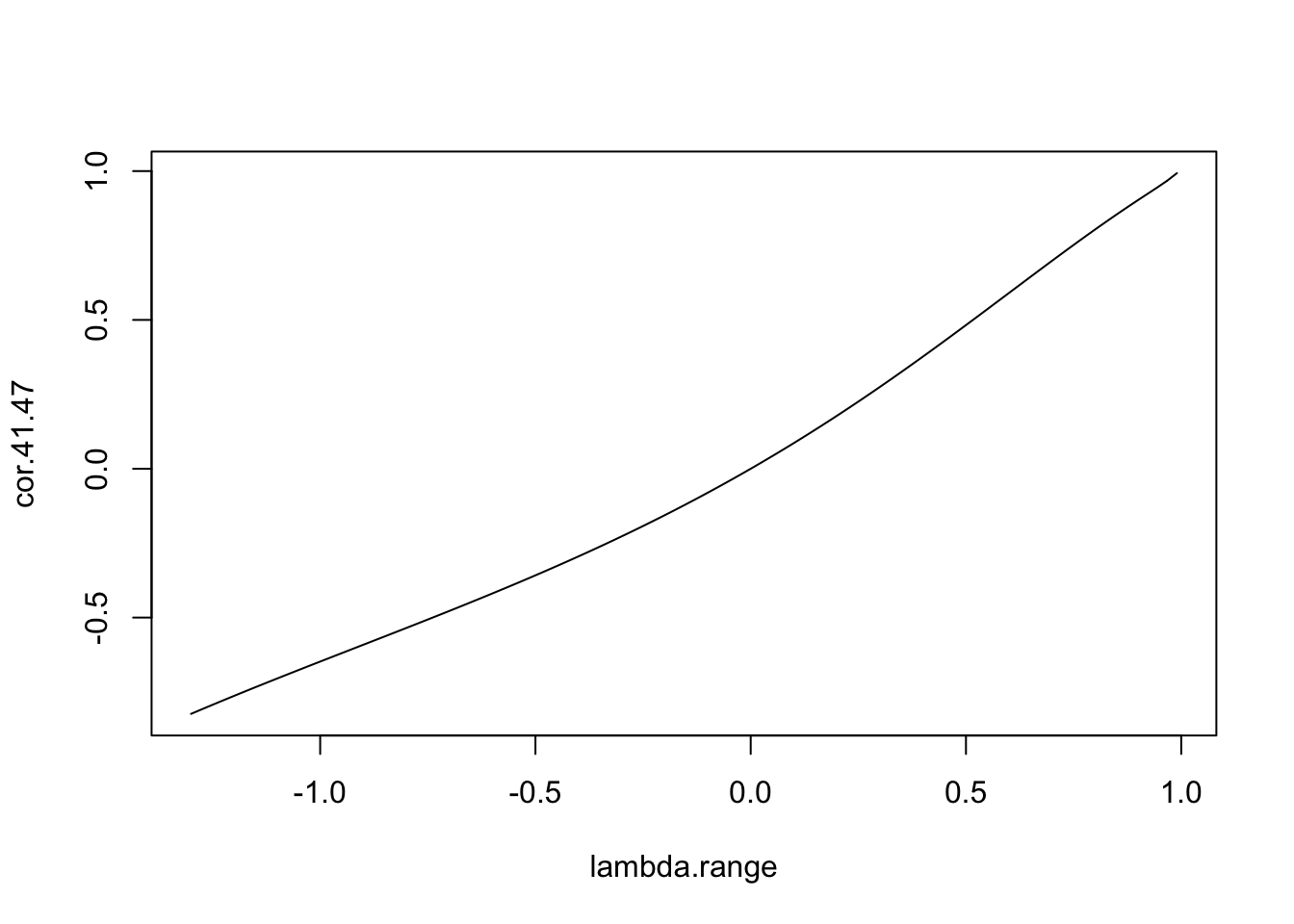 Relationship between $\lambda$ and the correlation between zones 41 and 47