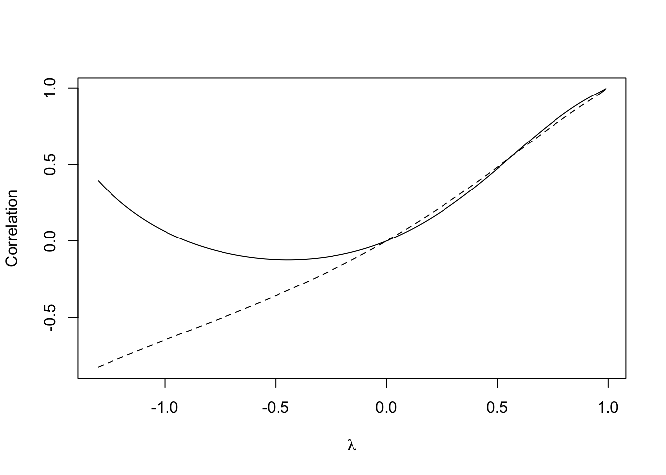 Relationship between $\lambda$ and the correlation between zones 41 and 47