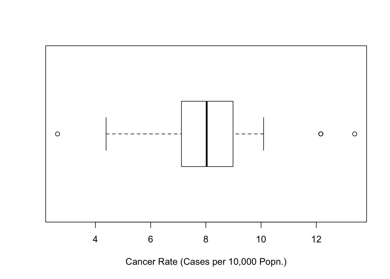 Boxplot of Cancer Rates (Penn State 2002)