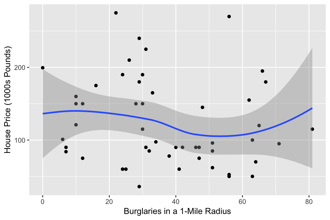 Scatter plot of Burglary Rate vs. House Price